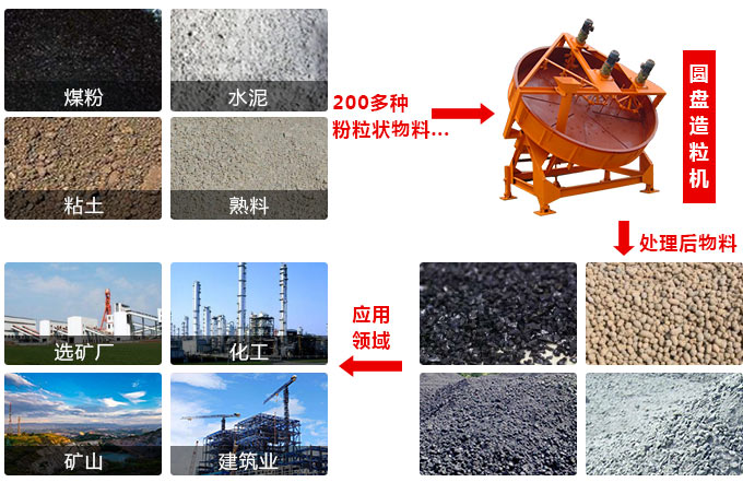 圓盤造粒機物料及應(yīng)用范圍