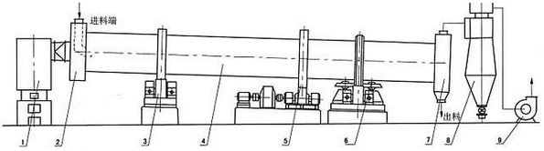 河沙烘干機(jī)結(jié)構(gòu)圖