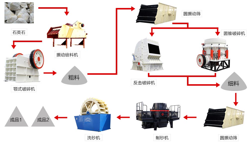 石英石生產(chǎn)流程