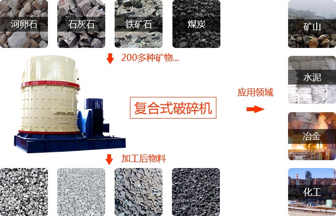 復(fù)合破碎機物料適用范圍