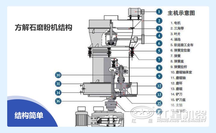 磨粉機結(jié)構(gòu)