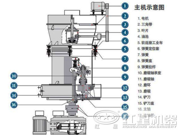 硝石磨粉機結構