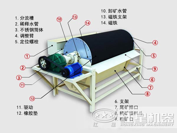 大型磁選機結(jié)構(gòu)組成