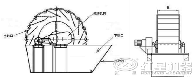河卵石洗砂機結構展示