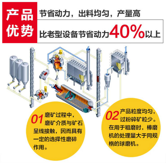 棒磨機產品優(yōu)勢圖