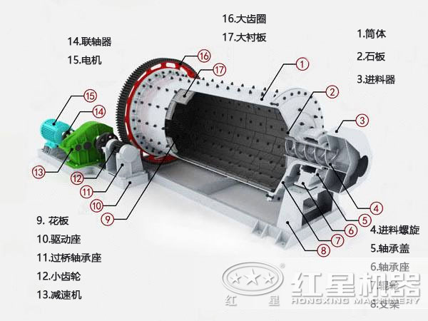 水泥球磨機結(jié)構(gòu)展示