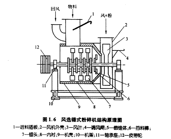 風選錘式粉碎機結(jié)構原理圖