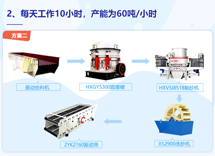 每天10小時(shí)，每小時(shí)60噸制砂產(chǎn)量