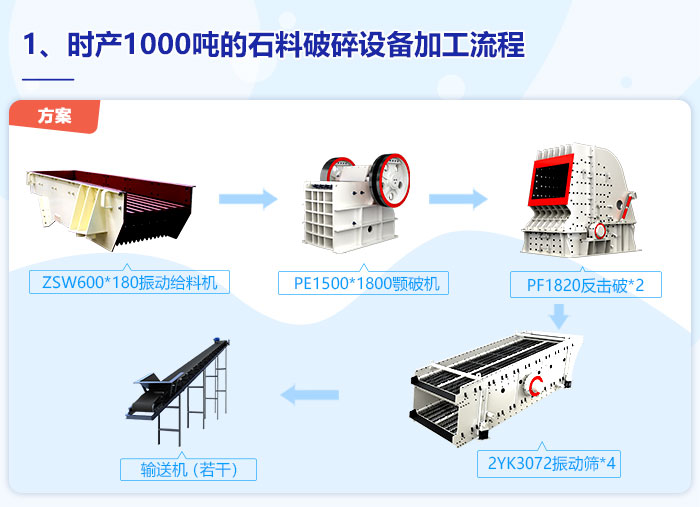 時產(chǎn)1000噸的石料破碎設備加工流程