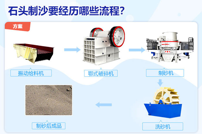 石頭破碎、制沙流程