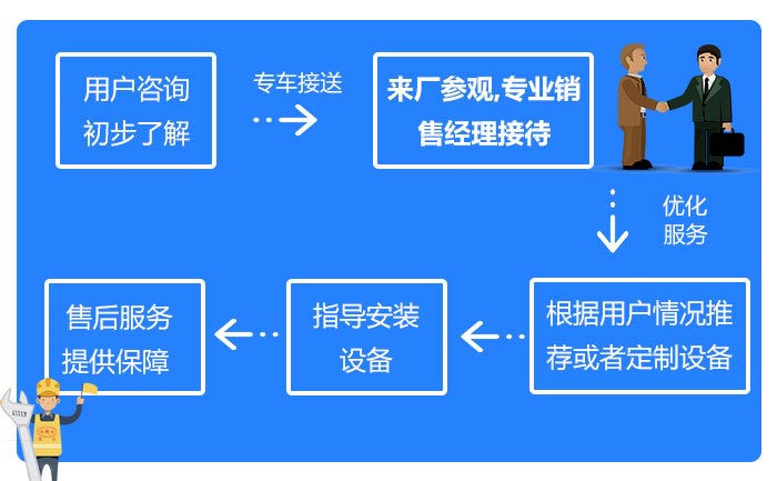 紅星機器服務(wù)流程