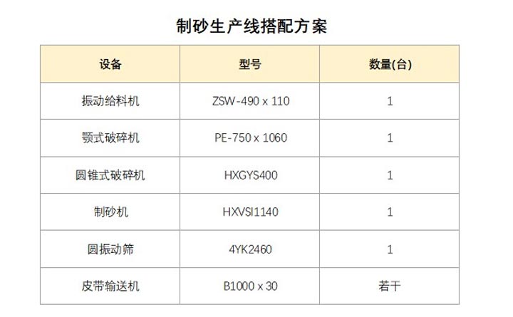 時產(chǎn)200噸石頭制砂生產(chǎn)線配置設備