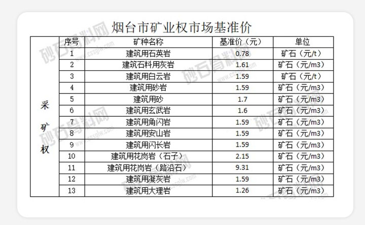 煙臺(tái)市礦業(yè)權(quán)市場(chǎng)基準(zhǔn)價(jià)