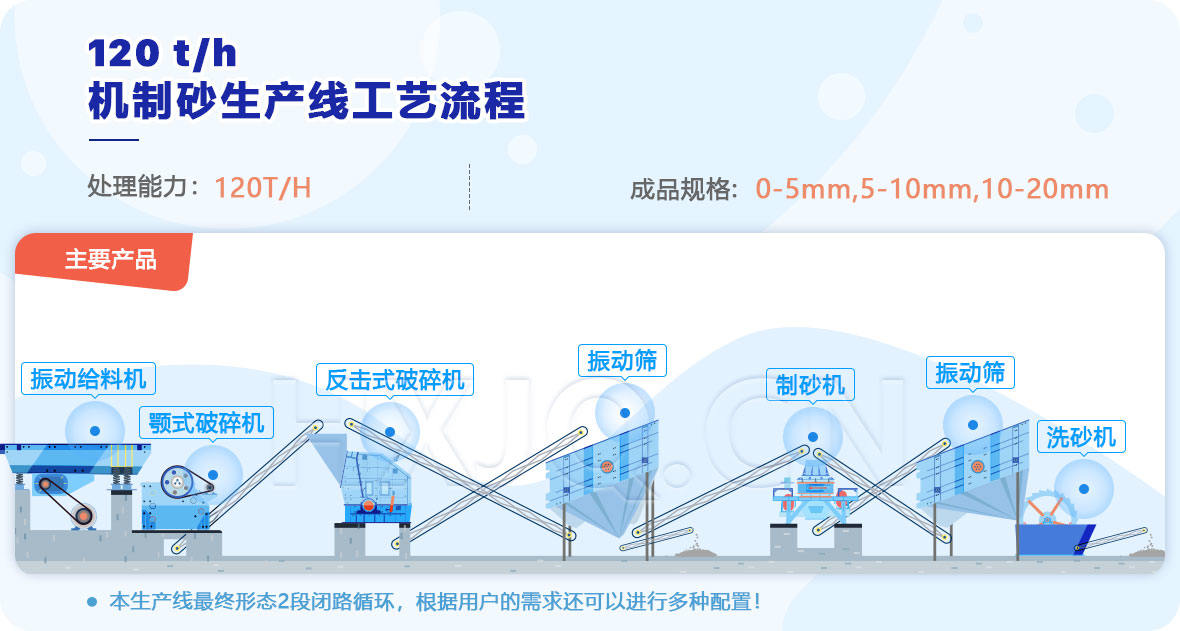 常見(jiàn)制砂生產(chǎn)線(xiàn)詳細(xì)配置圖