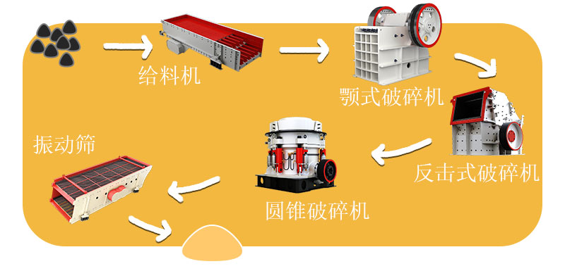 碎石生產(chǎn)線