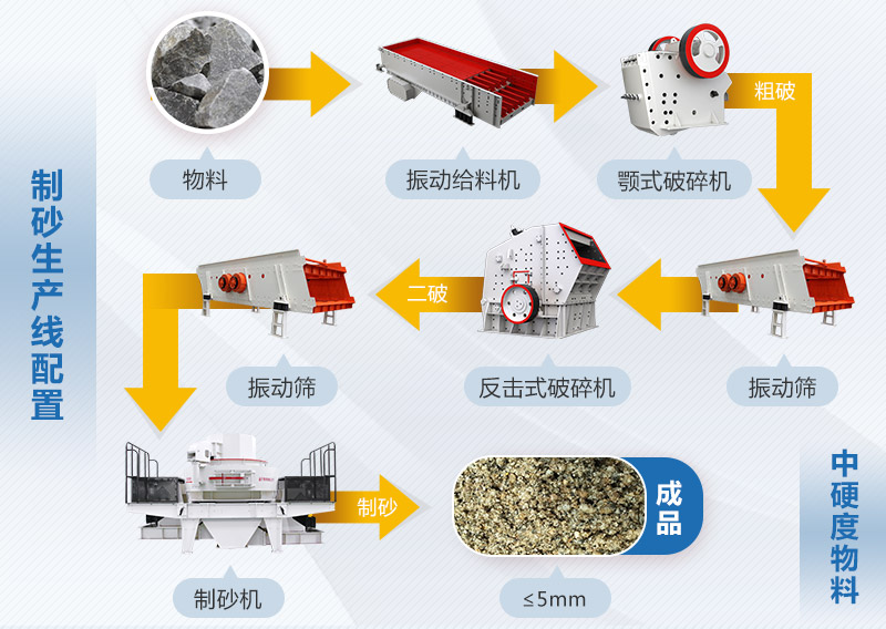 標準機制砂生產(chǎn)流程圖